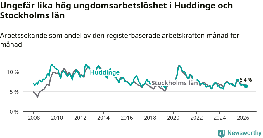 Graf: Arbetslöshet bland unga i Huddinge kommun och Stockholms län