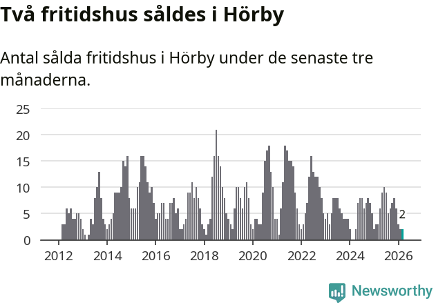 Graf: Antal sålda fritidshus i Hörby kommun