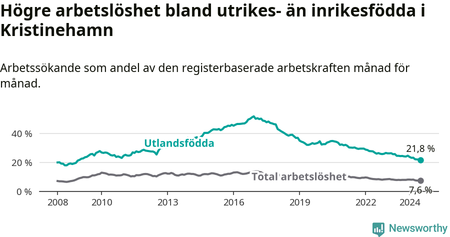 Graf: Skillnad i arbetslöshet mellan utrikesfödda och hela befolkningen i Kristinehamns kommun