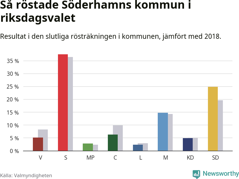 Graf: Så röstade Söderhamns kommun i riksdagsvalet, jämfört med 2018
