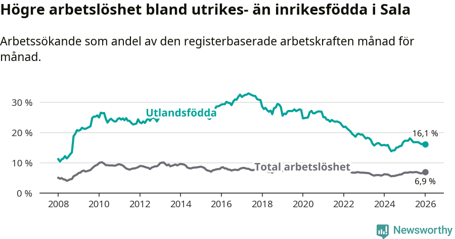 Graf: Skillnad i arbetslöshet mellan utrikesfödda och hela befolkningen i Sala kommun