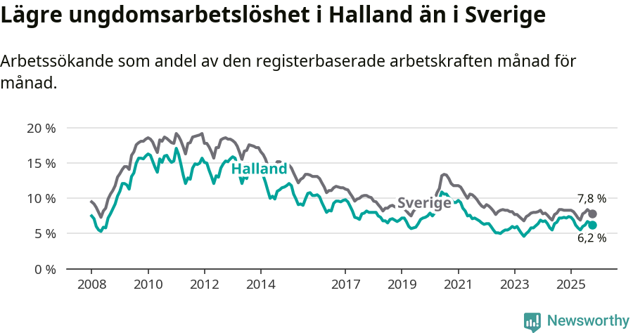 Graf: Arbetslöshet bland unga i Hallands län och Sverige