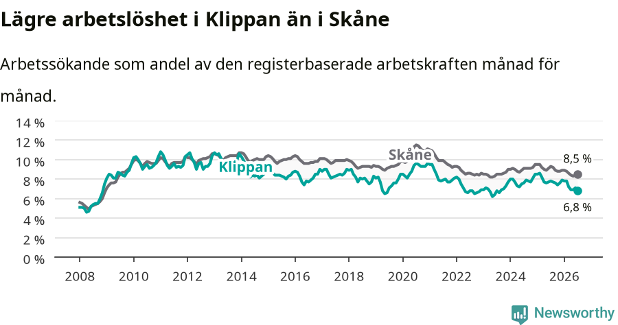 Graf: Arbetslöshet i Klippans kommun och Skåne län