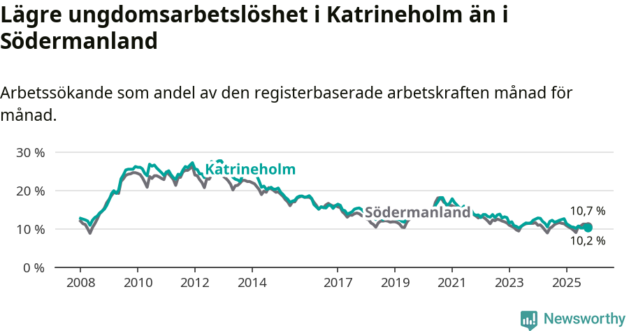 Graf: Arbetslöshet bland unga i Katrineholms kommun och Södermanlands län