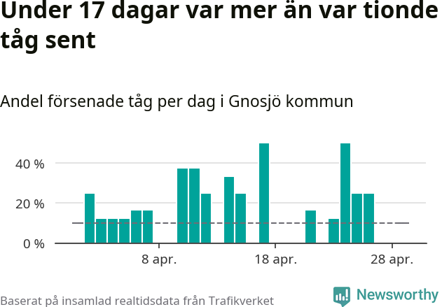 Stapeldiagram över andel försenade tåg per dag