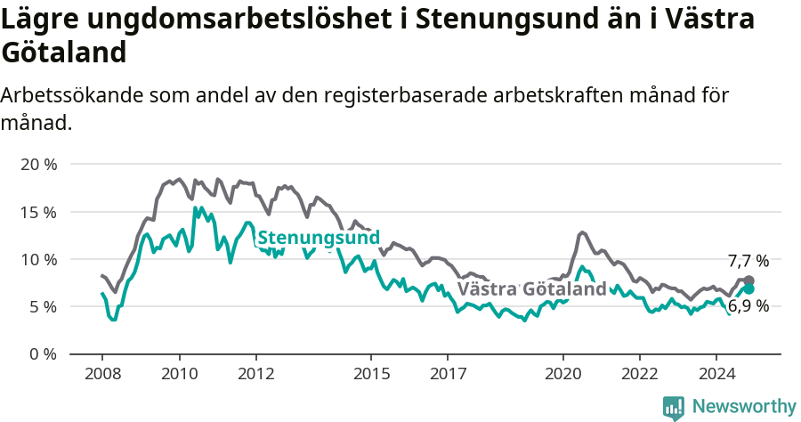 Graf: Arbetslöshet bland unga i Stenungsunds kommun och Västra Götalands län
