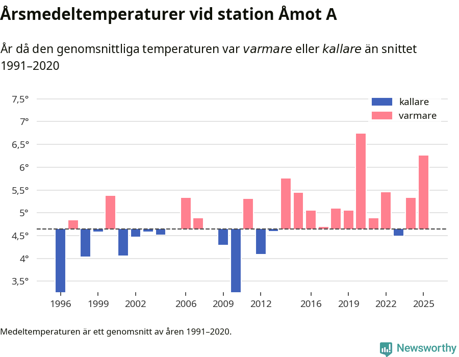 Diagram som år för år visar årsmedeltemperaturens avvikelse från de senaste 30 årens medelvärde.