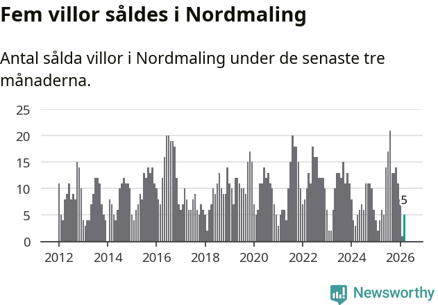 Graf: Antal sålda villor i Nordmalings kommun