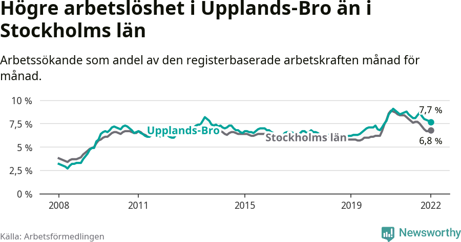 Graf: Arbetslöshet i Upplands-Bro kommun och Stockholms län