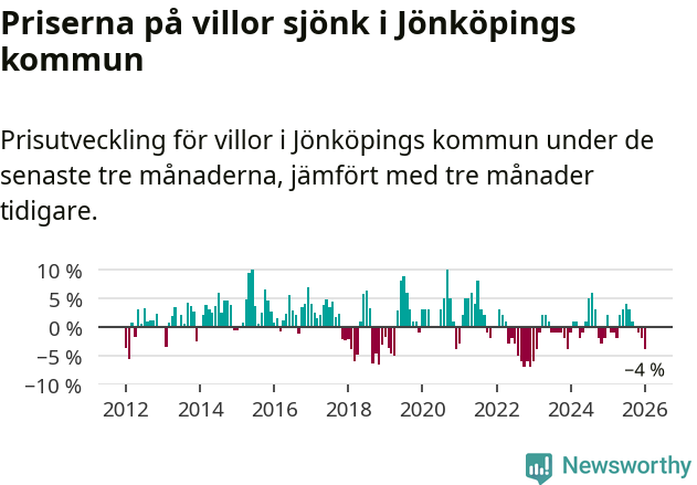 Graf: Prisutveckling för villor i Jönköpings kommun