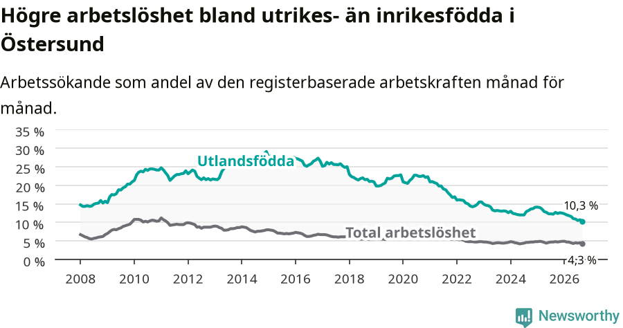 Graf: Skillnad i arbetslöshet mellan utrikesfödda och hela befolkningen i Östersunds kommun