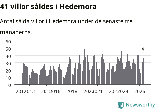 Graf: Antal sålda villor i Hedemora kommun