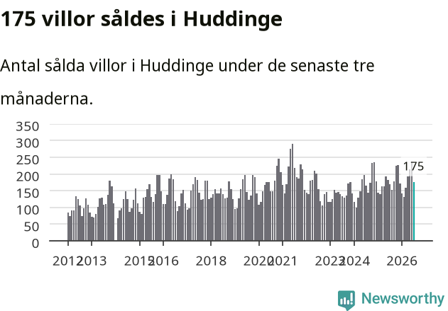 Graf: Antal sålda villor i Huddinge kommun
