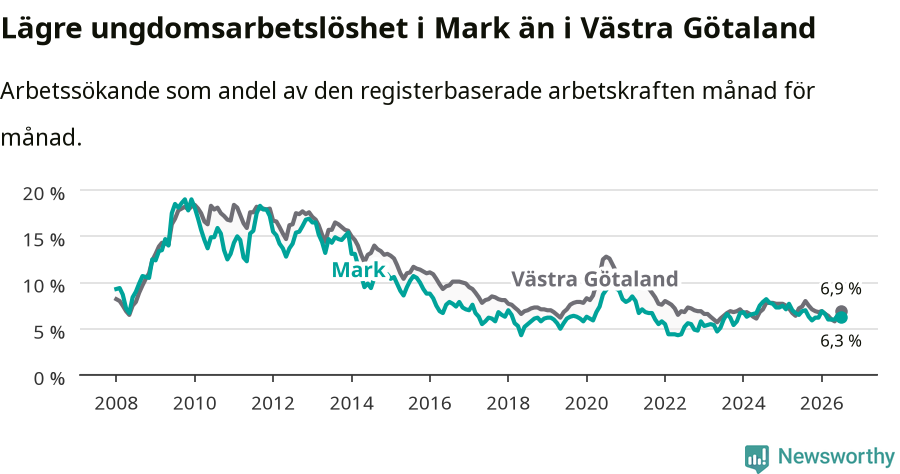 Graf: Arbetslöshet bland unga i Marks kommun och Västra Götalands län