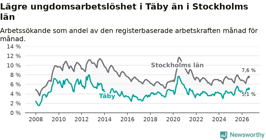Graf: Arbetslöshet bland unga i Täby kommun och Stockholms län
