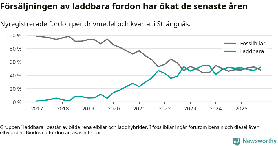 Graf: Andel laddbara bilar av alla nyregistreringar över tid