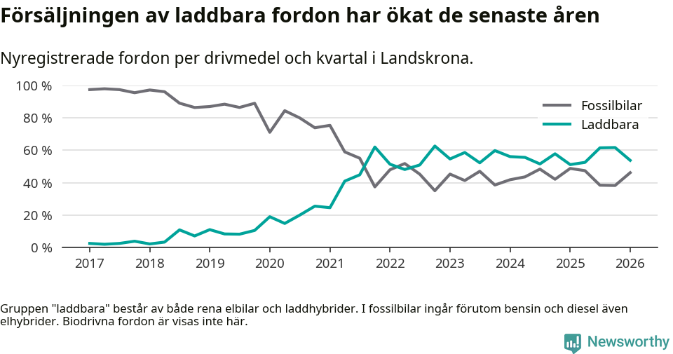 Graf: Andel laddbara bilar av alla nyregistreringar över tid