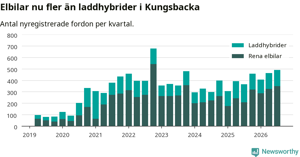 Graf: Antal nya laddhybrider och elbilar över tid