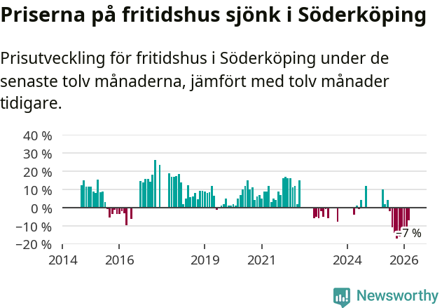 Graf: Prisutveckling för fritidshus i Söderköpings kommun