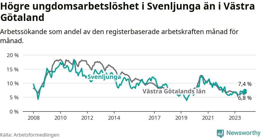 Graf: Arbetslöshet bland unga i Svenljunga kommun och Västra Götalands län