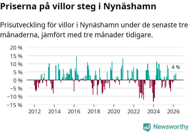 Graf: Prisutveckling för villor i Nynäshamns kommun
