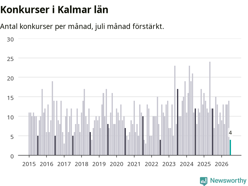 Graf: Antal konkurser per månad i Kalmar län