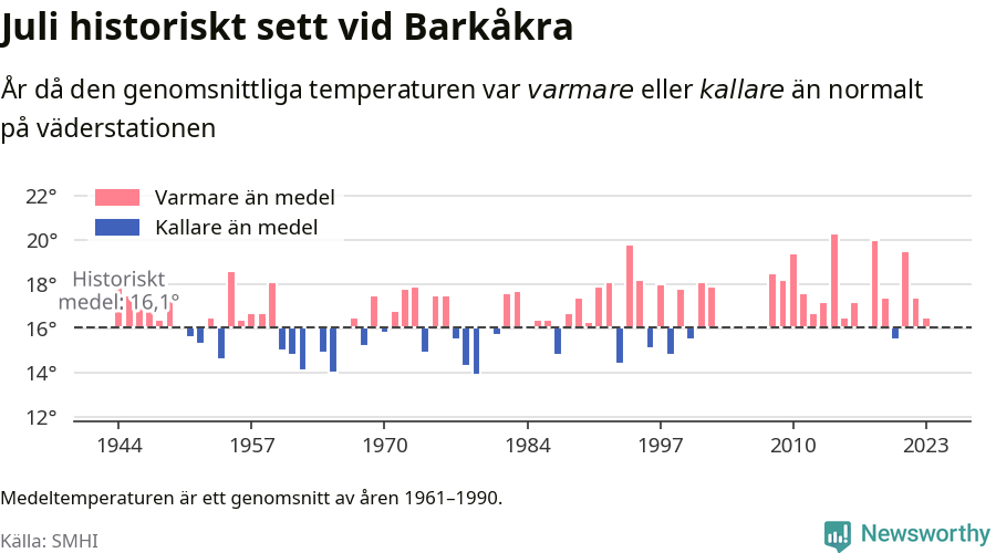 Graf: Medeltemperatur för juli vid Barkåkra år för år