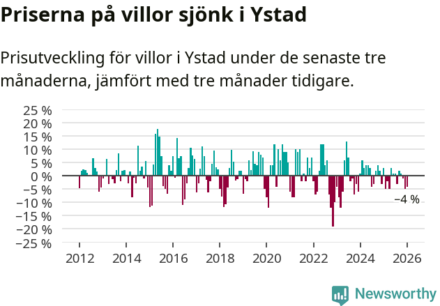 Graf: Prisutveckling för villor i Ystads kommun