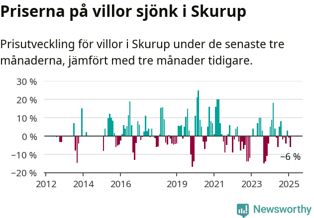 Graf: Prisutveckling för villor i Skurups kommun