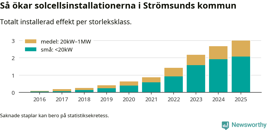 stapeldiagram som visar hur den totala effekten växer från år till år.