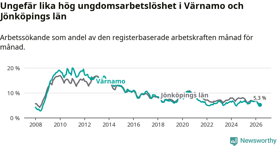 Graf: Arbetslöshet bland unga i Värnamo kommun och Jönköpings län