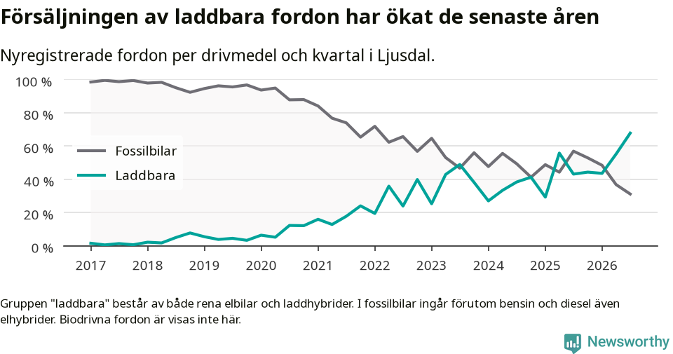 Graf: Andel laddbara bilar av alla nyregistreringar över tid