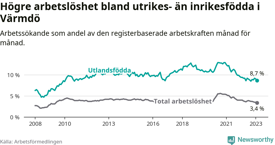 Graf: Skillnad i arbetslöshet mellan utrikesfödda och hela befolkningen i Värmdö kommun