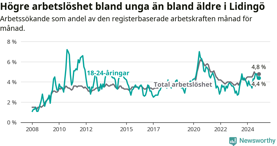 Graf: Skillnad i arbetslöshet mellan unga och hela befolkningen i Lidingö kommun