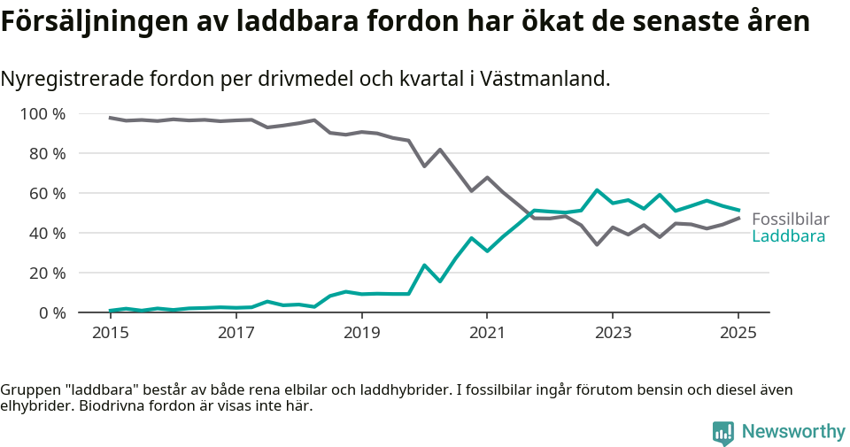 Graf: Andel laddbara bilar av alla nyregistreringar över tid