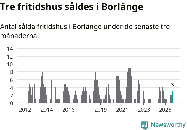 Graf: Antal sålda fritidshus i Borlänge kommun