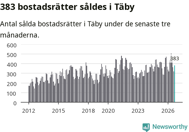 Graf: Antal sålda bostadsrätter i Täby kommun