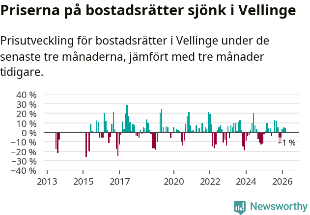 Graf: Prisutveckling för bostadsrätter i Vellinge kommun