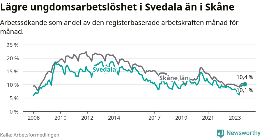 Graf: Arbetslöshet bland unga i Svedala kommun och Skåne län