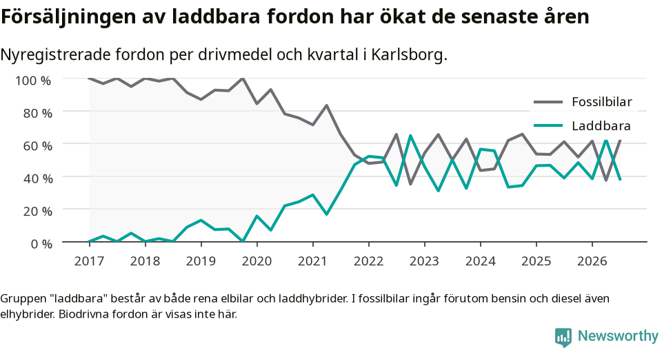 Graf: Andel laddbara bilar av alla nyregistreringar över tid