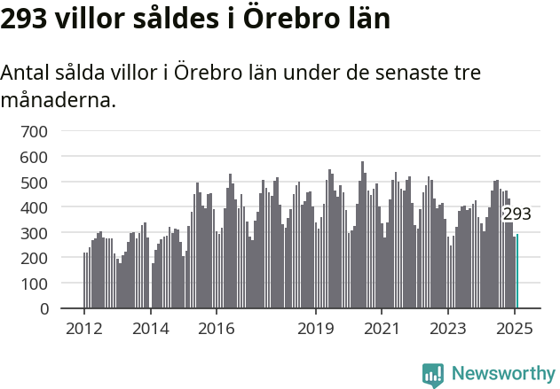 Graf: Antal sålda villor i Örebro län