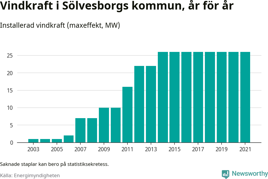 stapeldiagram som visar den totala installerade effekten från år till år.