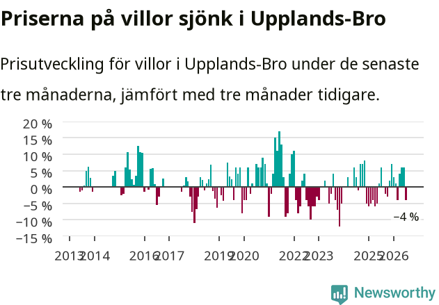 Graf: Prisutveckling för villor i Upplands-Bro kommun