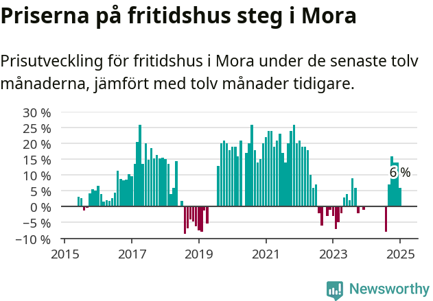 Graf: Prisutveckling för fritidshus i Mora kommun
