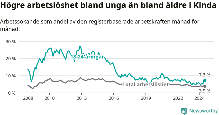 Graf: Skillnad i arbetslöshet mellan unga och hela befolkningen i Kinda kommun
