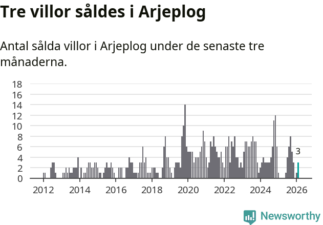 Graf: Antal sålda villor i Arjeplogs kommun