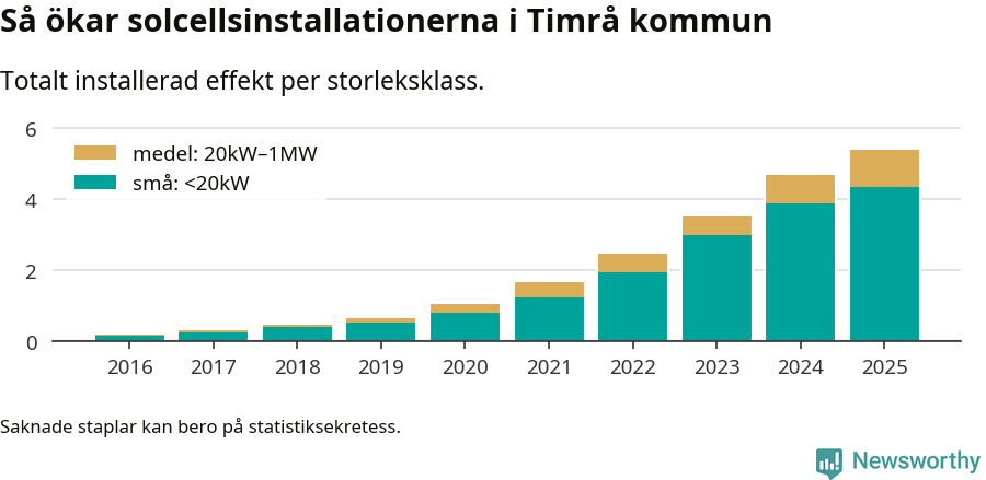 stapeldiagram som visar hur den totala effekten växer från år till år.