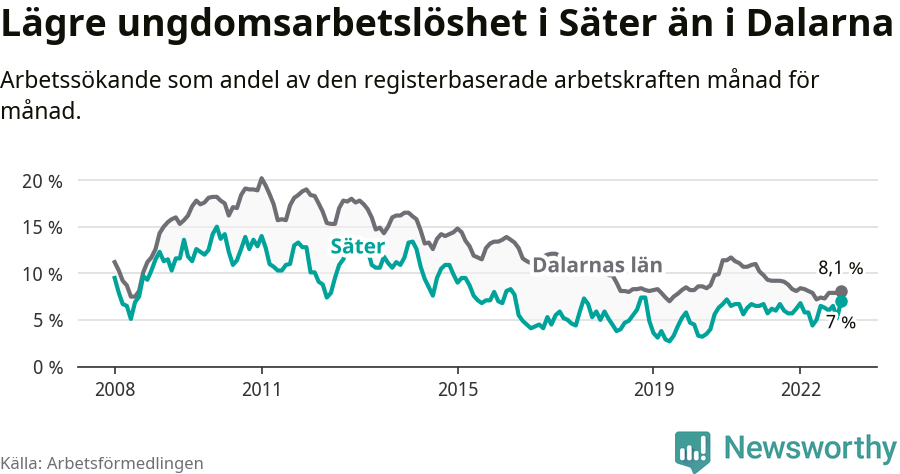 Graf: Arbetslöshet bland unga i Säters kommun och Dalarnas län