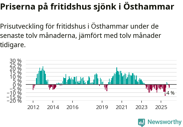 Graf: Prisutveckling för fritidshus i Östhammars kommun