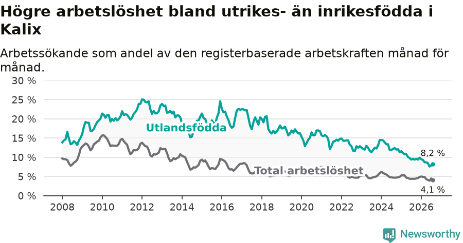 Graf: Skillnad i arbetslöshet mellan utrikesfödda och hela befolkningen i Kalix kommun